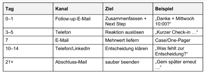 Follow-up im Vertrieb – Coach erklärt die 5 goldenen Regeln (Timing, Frequenz, KanalMix, Personalisierung, Mehrwert) am Flipchart.