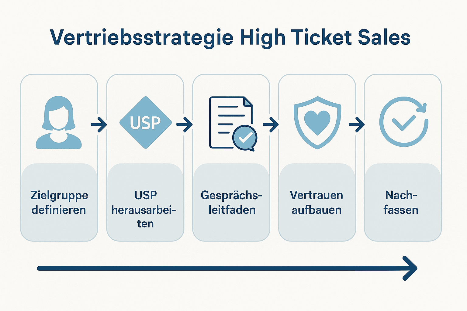Vertriebsstrategie High Ticket Sales – Schritte von Zielgruppe definieren über USP,  Gesprächsleitfaden und Vertrauensaufbau bis zum Nachfassen